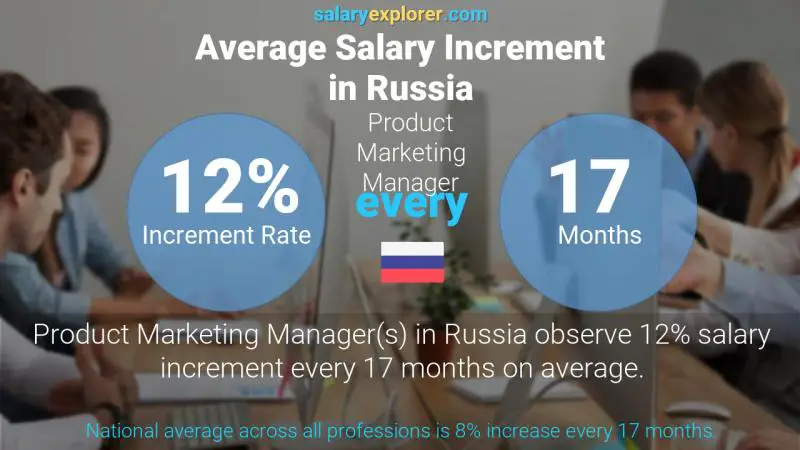 Annual Salary Increment Rate Russia Product Marketing Manager