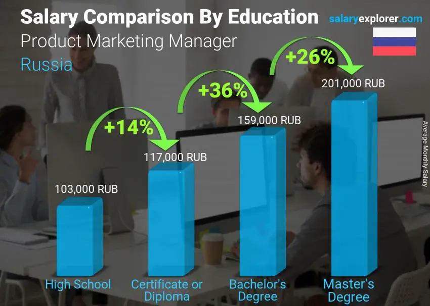 Salary comparison by education level monthly Russia Product Marketing Manager