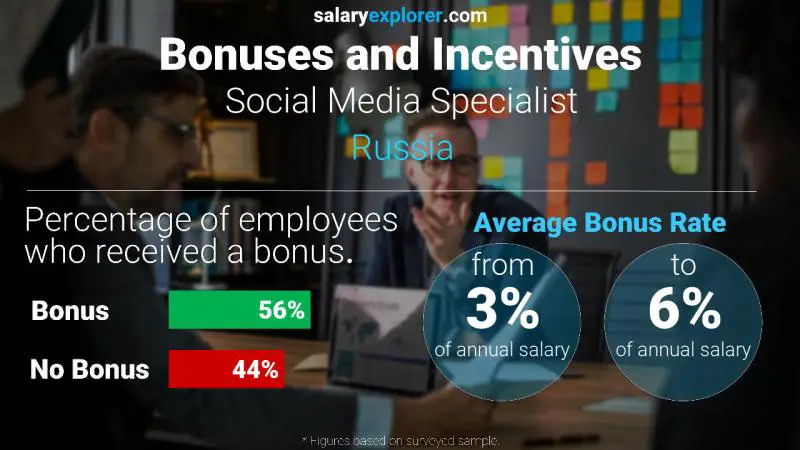 Annual Salary Bonus Rate Russia Social Media Specialist