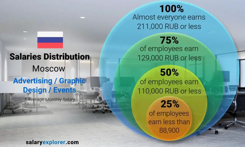 Median and salary distribution Moscow Advertising / Graphic Design / Events monthly