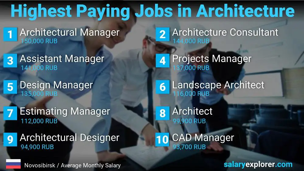 Best Paying Jobs in Architecture - Novosibirsk