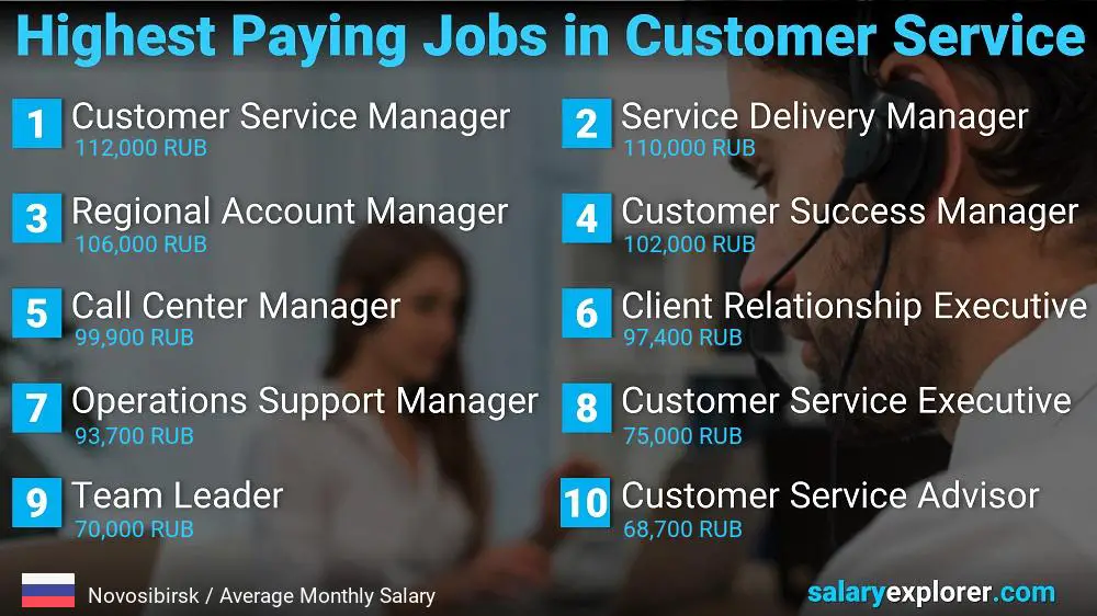 Highest Paying Careers in Customer Service - Novosibirsk