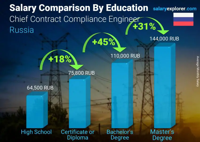 Salary comparison by education level monthly Russia Chief Contract Compliance Engineer