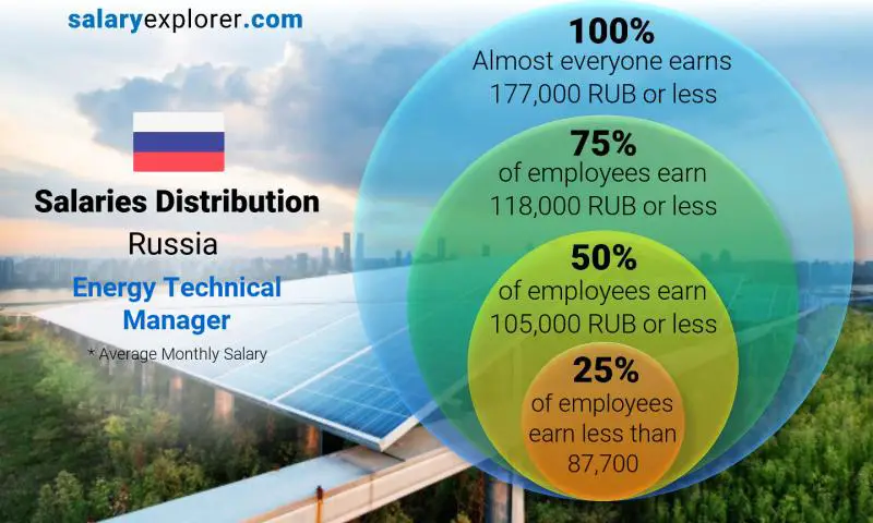 Median and salary distribution Russia Energy Technical Manager monthly