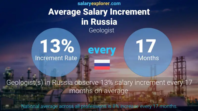 Annual Salary Increment Rate Russia Geologist