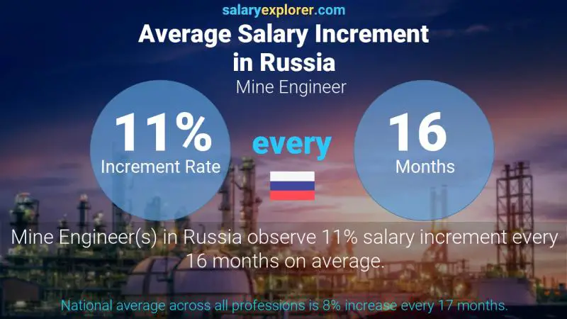 Annual Salary Increment Rate Russia Mine Engineer