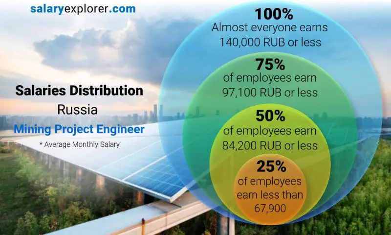 Median and salary distribution Russia Mining Project Engineer monthly