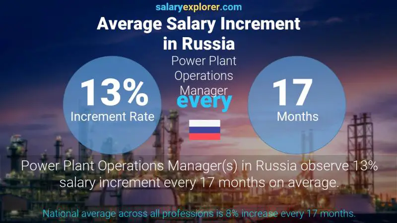 Annual Salary Increment Rate Russia Power Plant Operations Manager