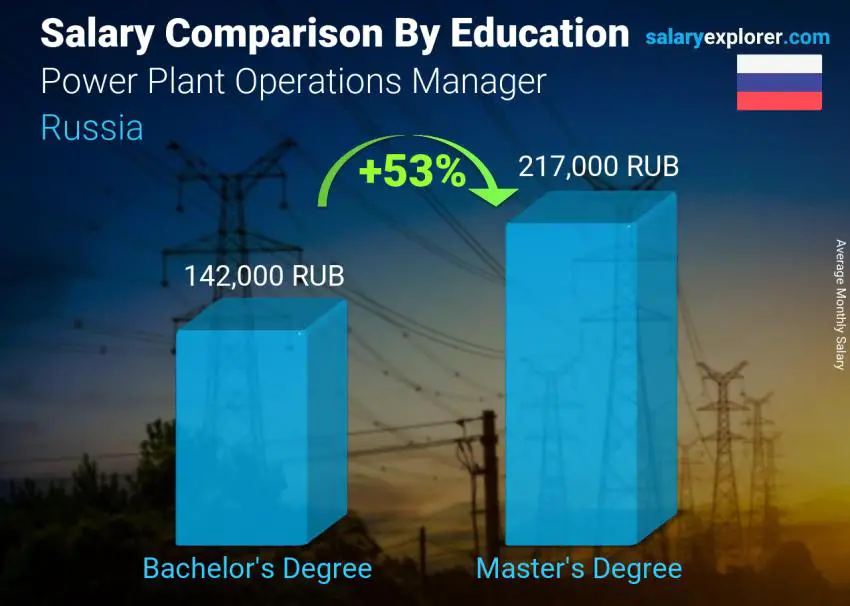 Salary comparison by education level monthly Russia Power Plant Operations Manager