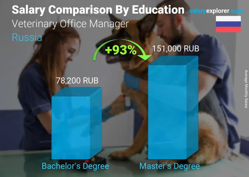 Salary comparison by education level monthly Russia Veterinary Office Manager