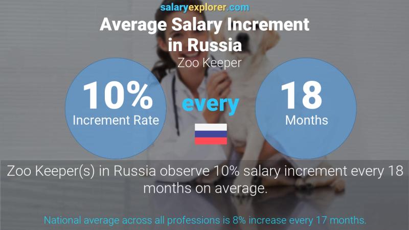 Annual Salary Increment Rate Russia Zoo Keeper