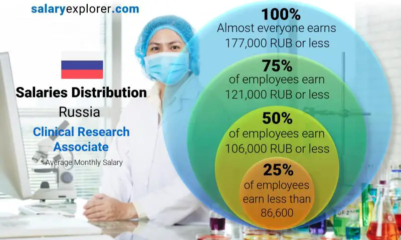 Median and salary distribution Russia Clinical Research Associate monthly