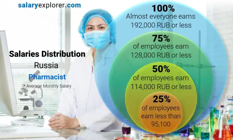 Median and salary distribution Russia Pharmacist monthly