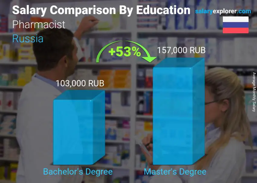 Salary comparison by education level monthly Russia Pharmacist