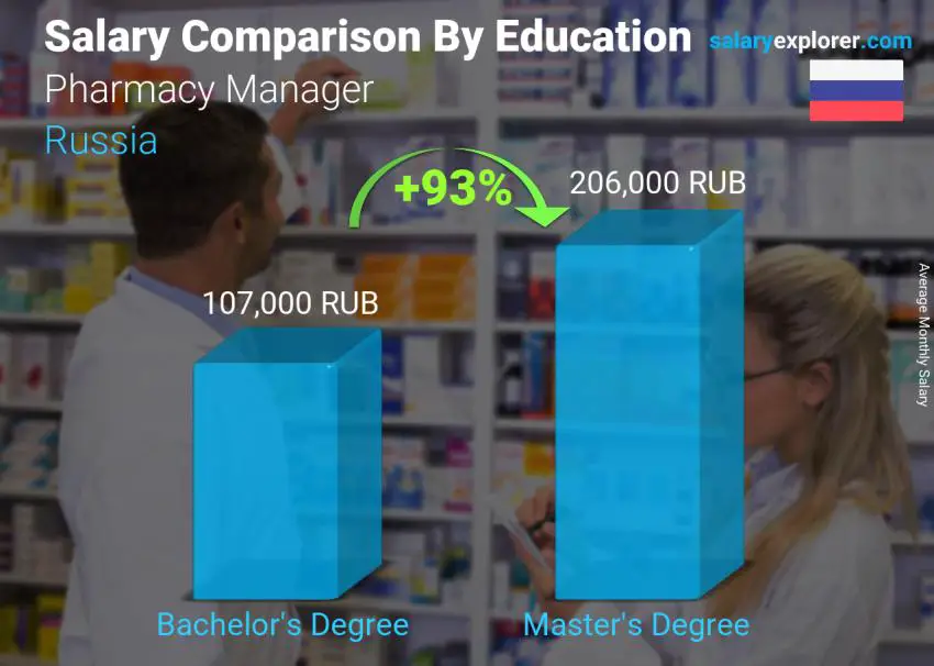 Salary comparison by education level monthly Russia Pharmacy Manager