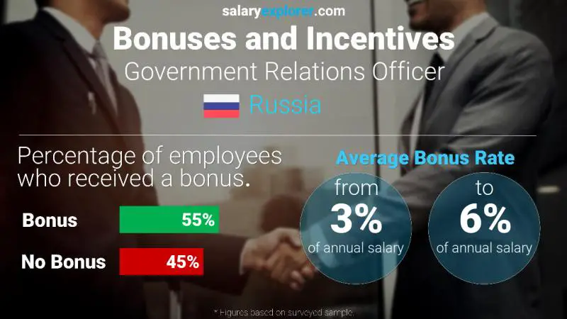 Annual Salary Bonus Rate Russia Government Relations Officer