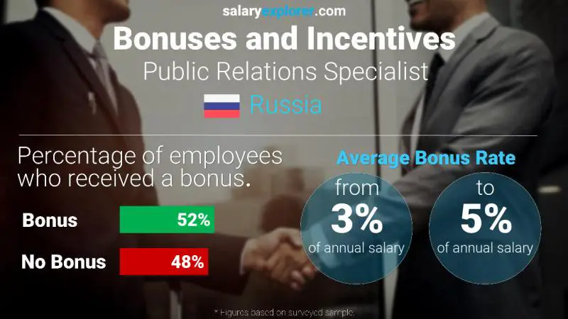 Annual Salary Bonus Rate Russia Public Relations Specialist