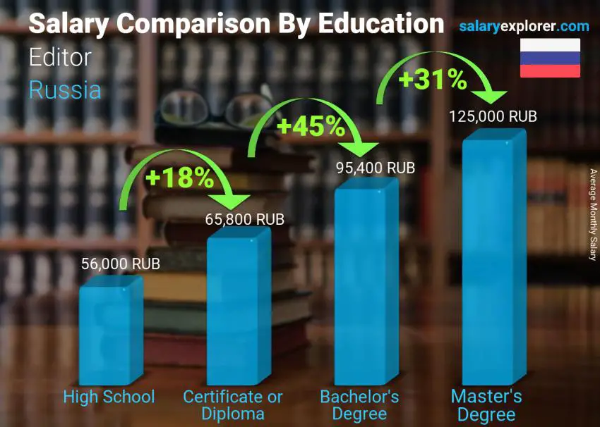 Salary comparison by education level monthly Russia Editor