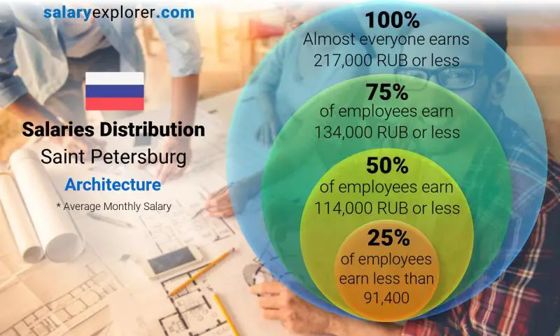 Median and salary distribution Saint Petersburg Architecture monthly