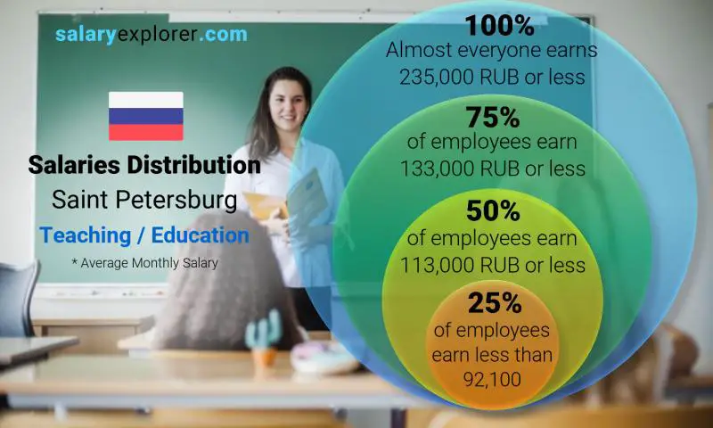 Median and salary distribution Saint Petersburg Teaching / Education monthly