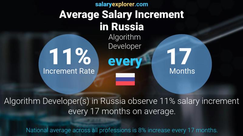 Annual Salary Increment Rate Russia Algorithm Developer