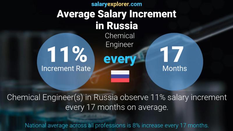 Annual Salary Increment Rate Russia Chemical Engineer