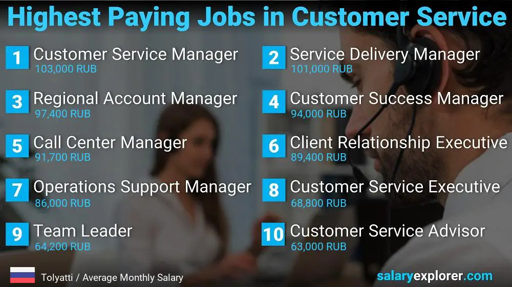 Highest Paying Careers in Customer Service - Tolyatti