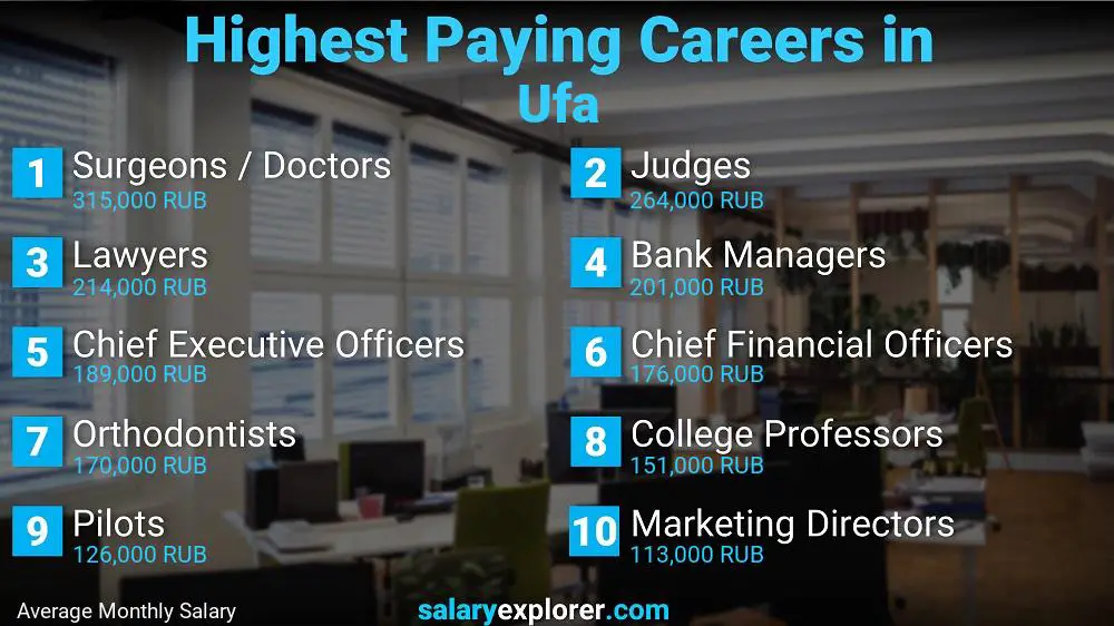 Highest Paying Jobs Ufa