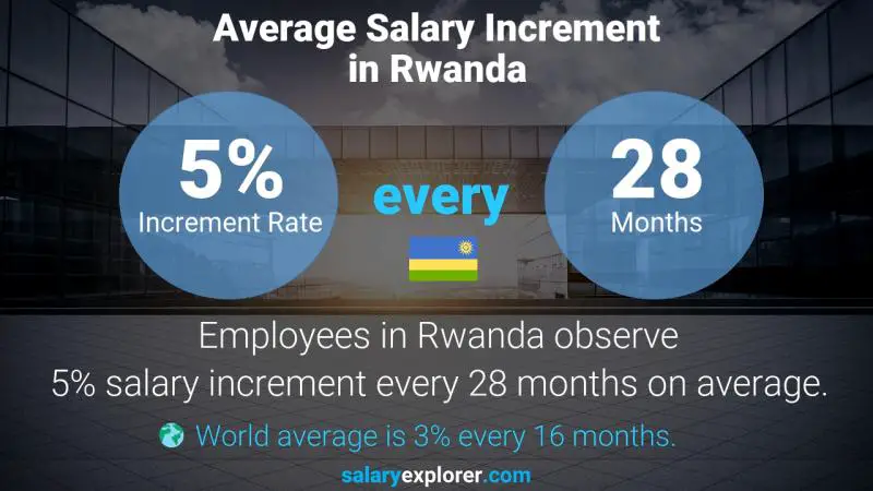 Annual Salary Increment Rate Rwanda Product and Brand Manager