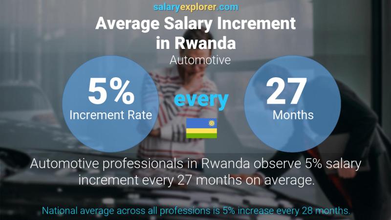 Annual Salary Increment Rate Rwanda Automotive