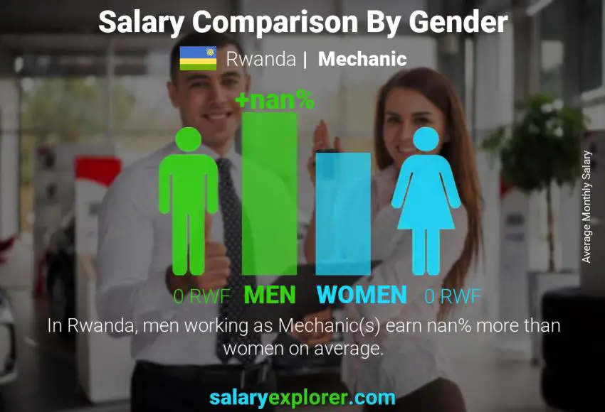 Salary comparison by gender Rwanda Mechanic monthly