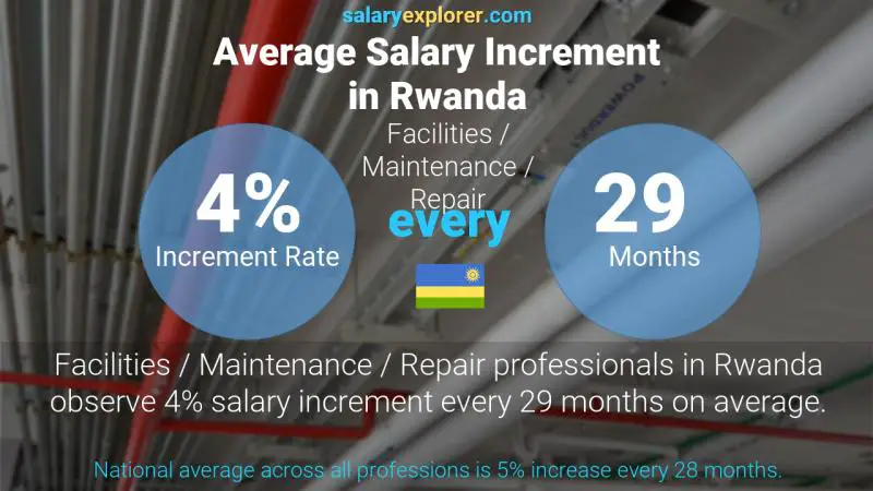 Annual Salary Increment Rate Rwanda Facilities / Maintenance / Repair