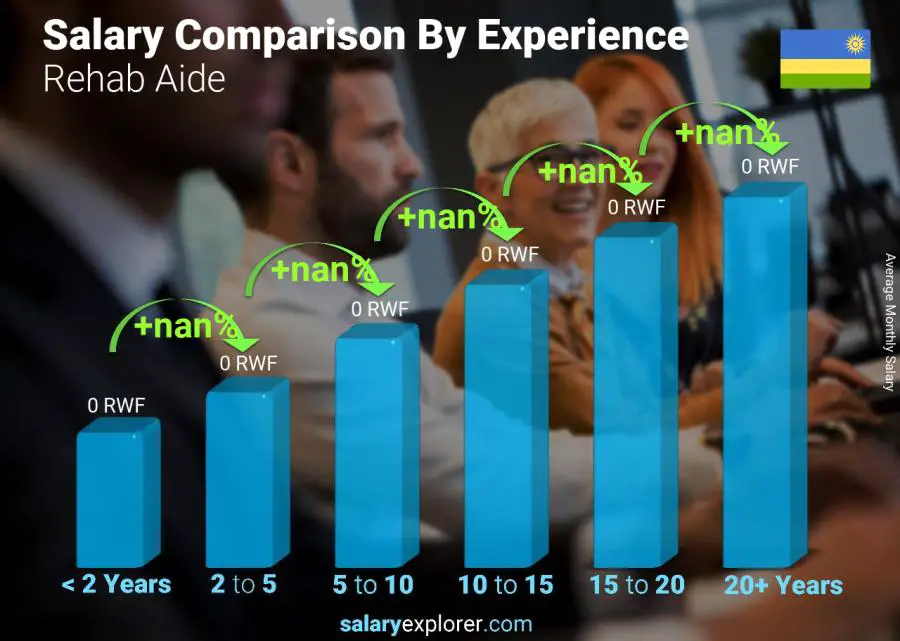 Salary comparison by years of experience monthly Rwanda Rehab Aide