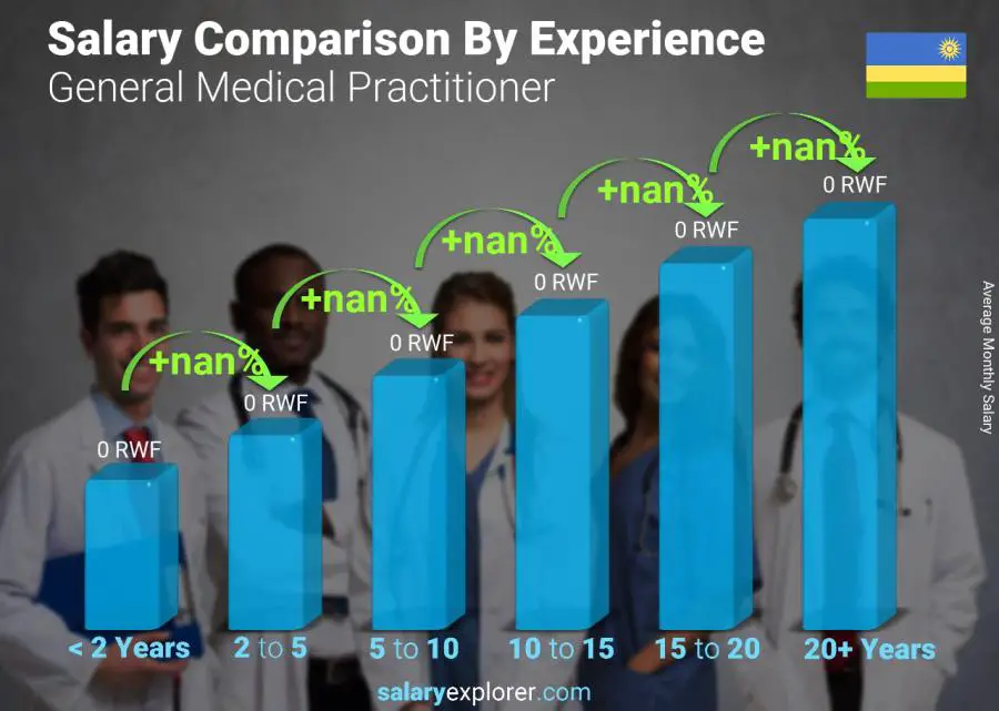 Salary comparison by years of experience monthly Rwanda General Medical Practitioner