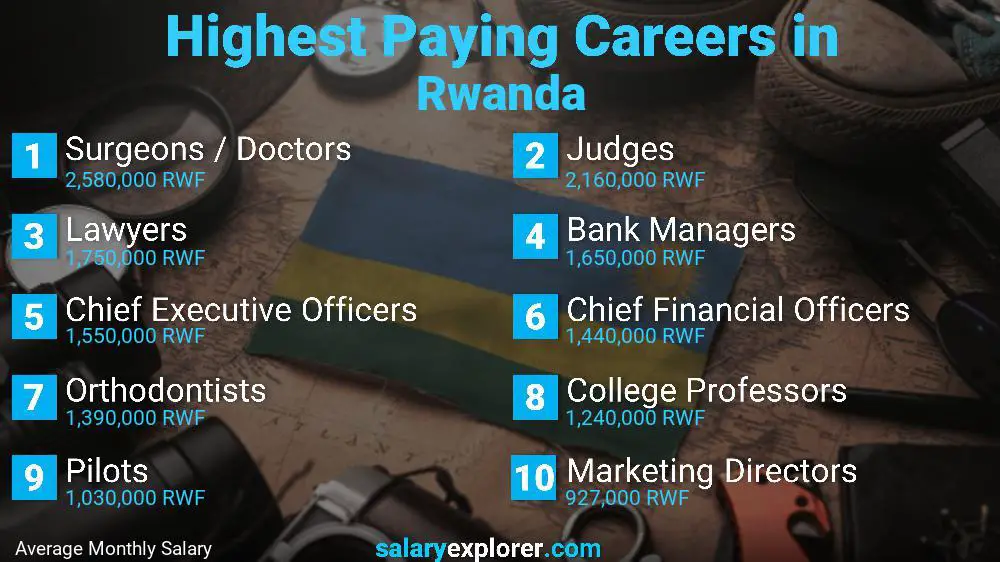 Highest Paying Jobs Rwanda