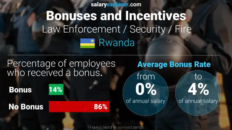 Annual Salary Bonus Rate Rwanda Law Enforcement / Security / Fire