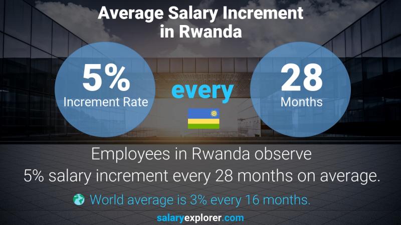 Annual Salary Increment Rate Rwanda Police Officer