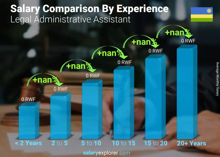 Salary comparison by years of experience monthly Rwanda Legal Administrative Assistant