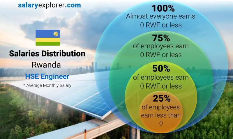 Median and salary distribution Rwanda HSE Engineer monthly