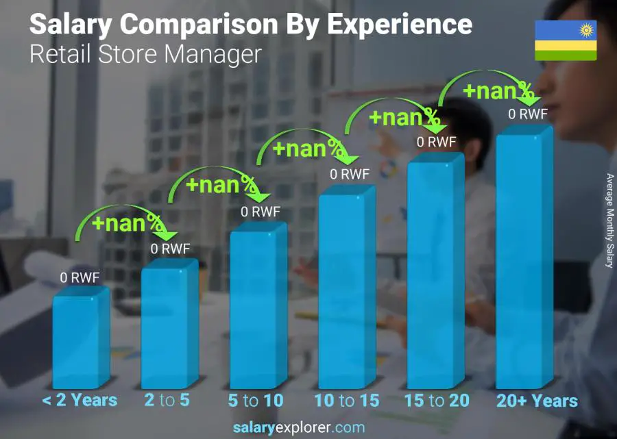 Salary comparison by years of experience monthly Rwanda Retail Store Manager