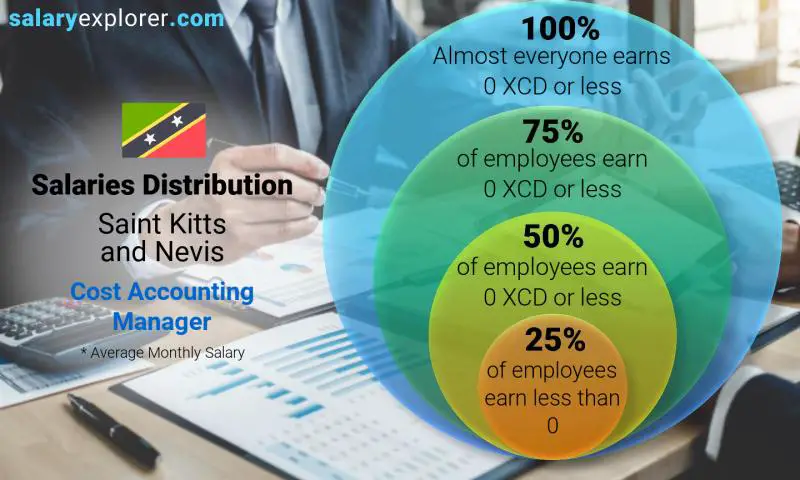 Median and salary distribution Saint Kitts and Nevis Cost Accounting Manager monthly