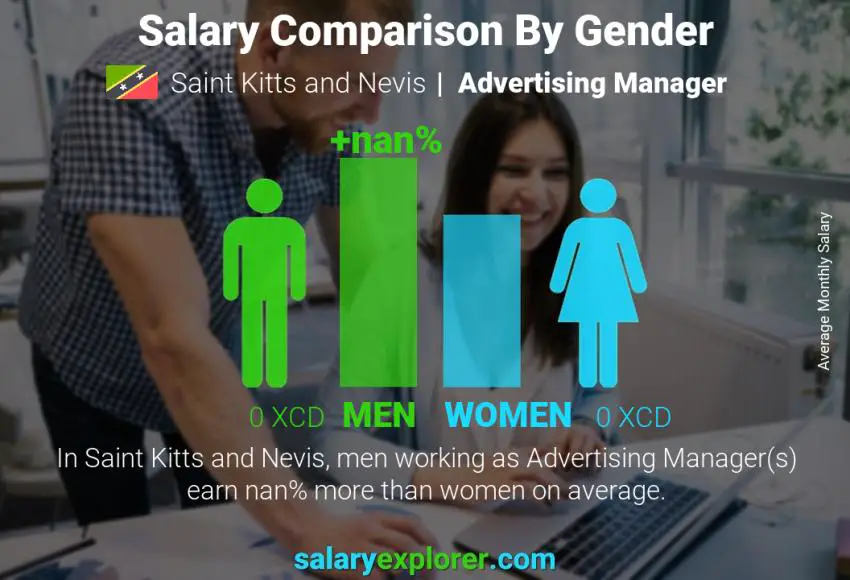 Salary comparison by gender Saint Kitts and Nevis Advertising Manager monthly