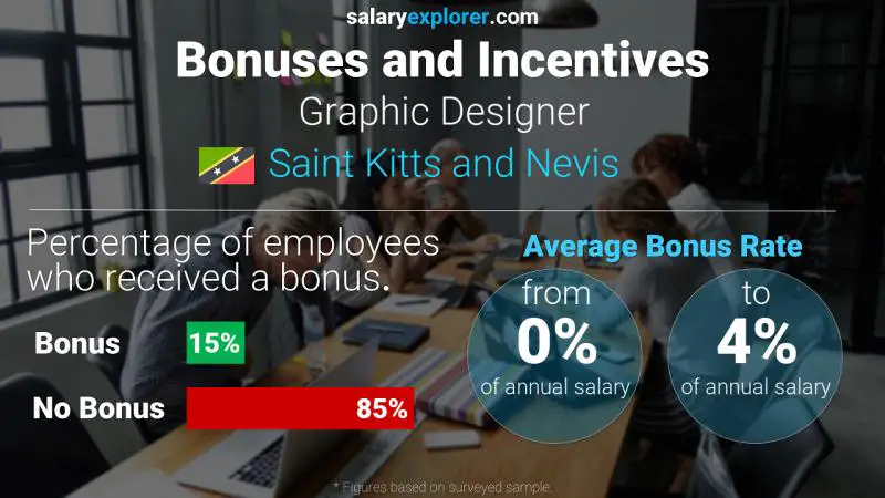 Annual Salary Bonus Rate Saint Kitts and Nevis Graphic Designer