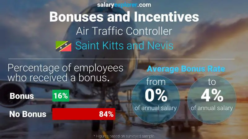Annual Salary Bonus Rate Saint Kitts and Nevis Air Traffic Controller