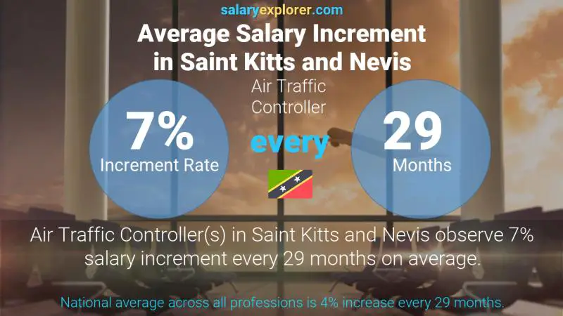 Annual Salary Increment Rate Saint Kitts and Nevis Air Traffic Controller