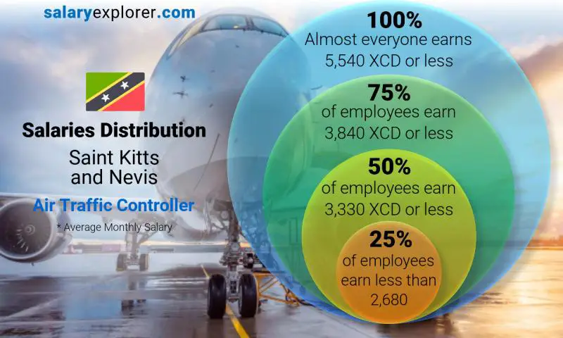 Median and salary distribution Saint Kitts and Nevis Air Traffic Controller monthly