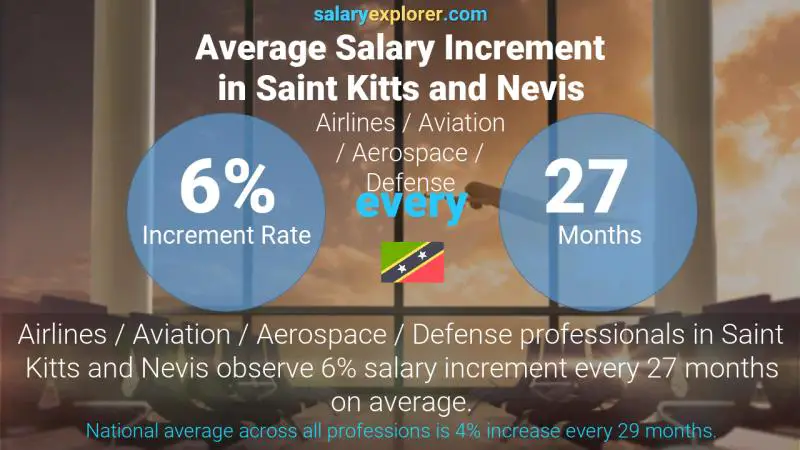 Annual Salary Increment Rate Saint Kitts and Nevis Airlines / Aviation / Aerospace / Defense