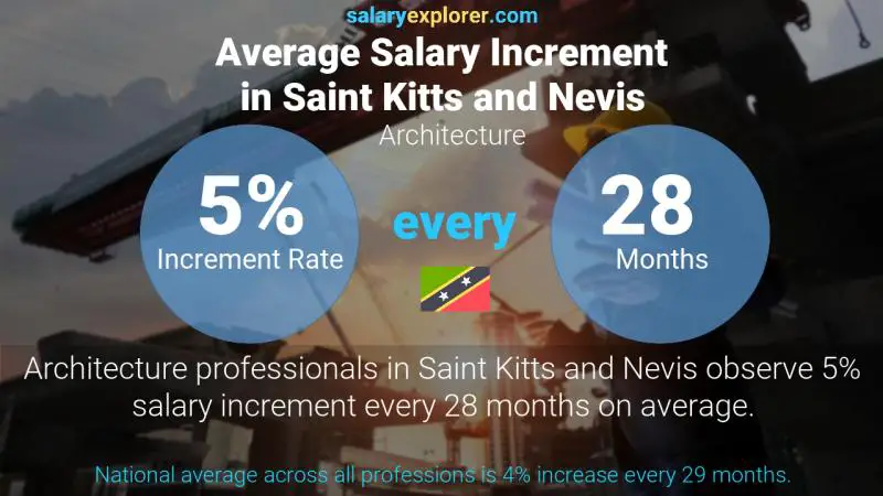 Annual Salary Increment Rate Saint Kitts and Nevis Architecture