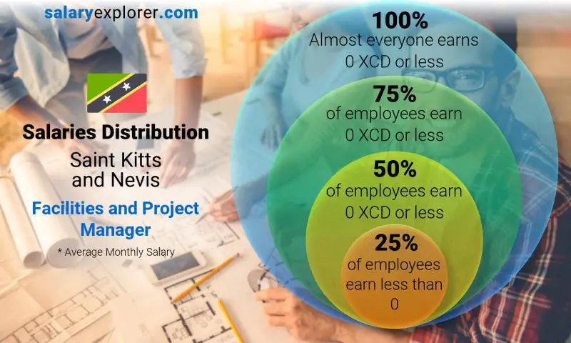 Median and salary distribution Saint Kitts and Nevis Facilities and Project Manager monthly