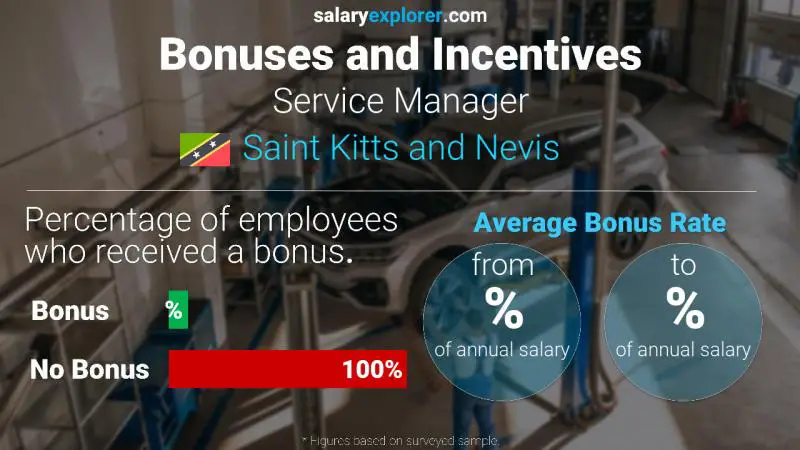 Annual Salary Bonus Rate Saint Kitts and Nevis Service Manager